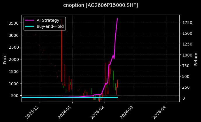 cnoption_AG2606P15000.SHF_chart