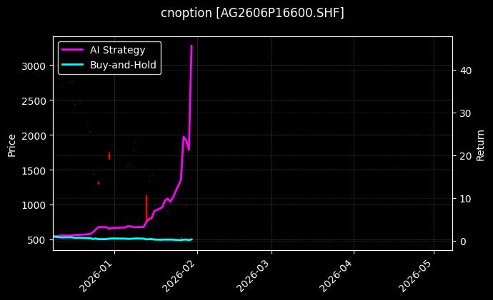 白银期权2606P16600[AG2606P16600.SHF]图表