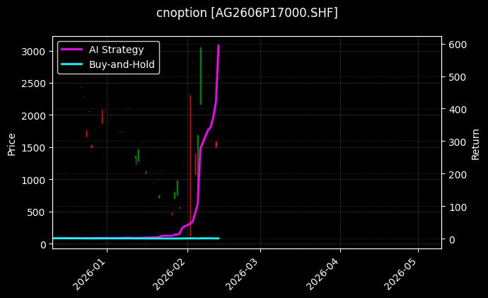 cnoption_AG2606P17000.SHF_chart