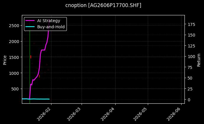 cnoption_AG2606P17700.SHF_chart