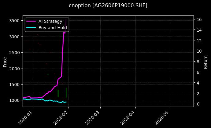 cnoption_AG2606P19000.SHF_chart