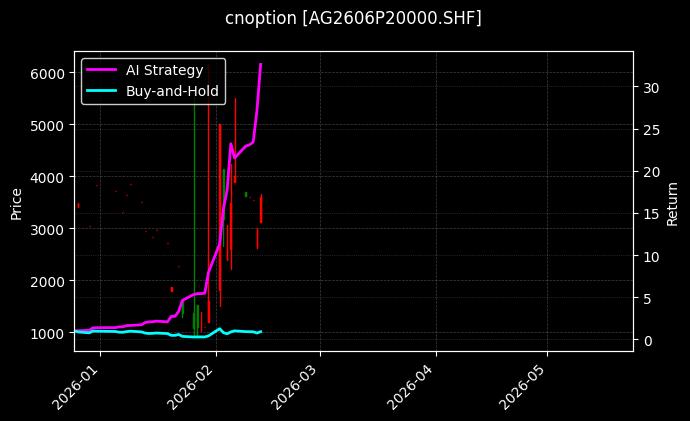 cnoption_AG2606P20000.SHF_chart