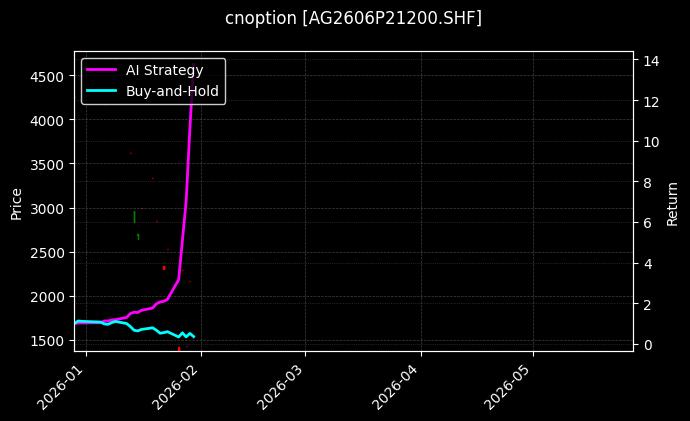 cnoption_AG2606P21200.SHF_chart