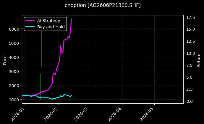 白银期权2606P21300[AG2606P21300.SHF]图表