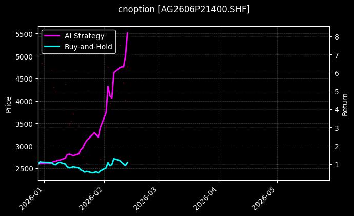 cnoption_AG2606P21400.SHF_chart