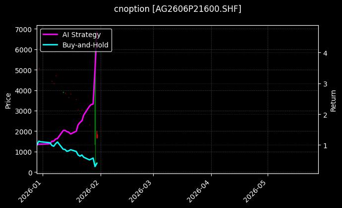 cnoption_AG2606P21600.SHF_chart