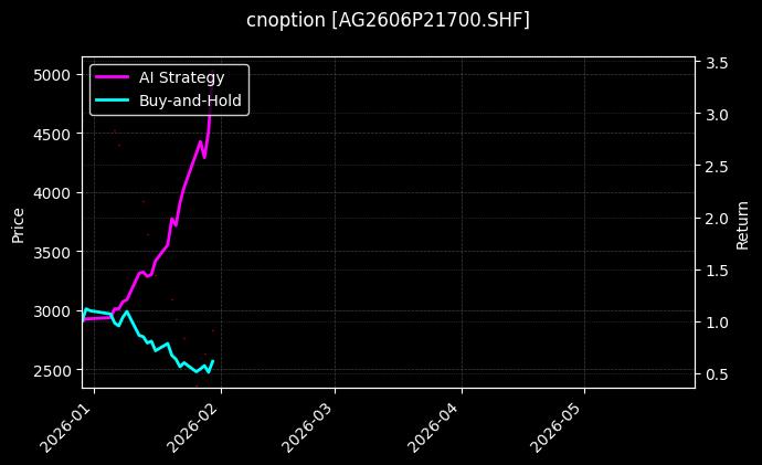 cnoption_AG2606P21700.SHF_chart