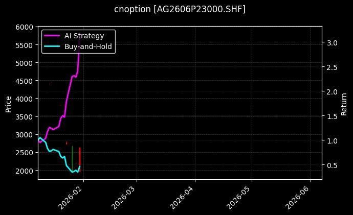 cnoption_AG2606P23000.SHF_chart