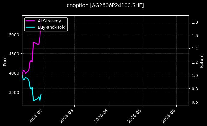 cnoption_AG2606P24100.SHF_chart