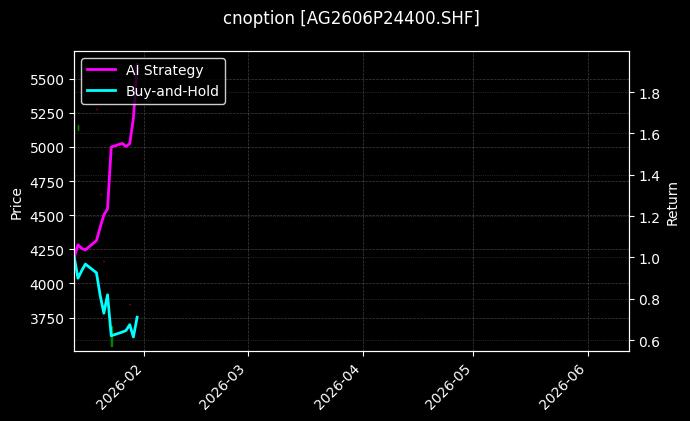 cnoption_AG2606P24400.SHF_chart