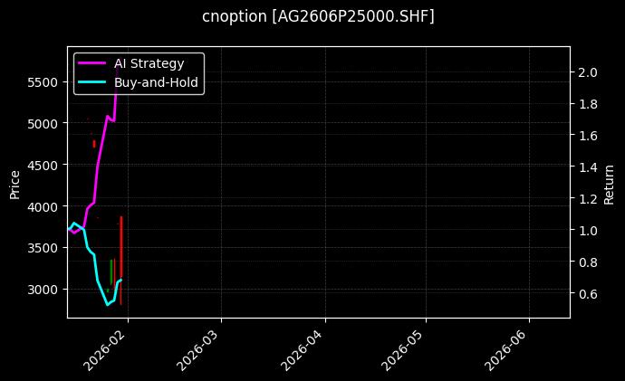 cnoption_AG2606P25000.SHF_chart
