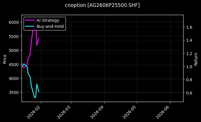 cnoption_AG2606P25500.SHF_chart