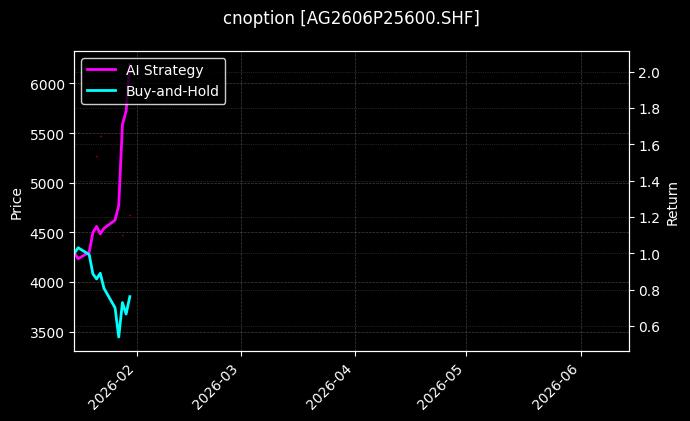 cnoption_AG2606P25600.SHF_chart