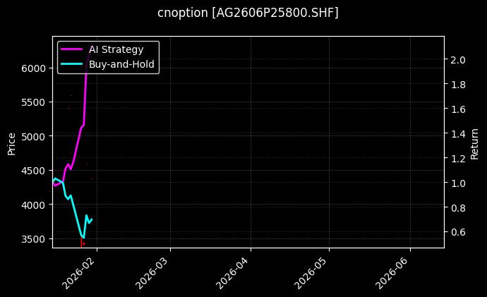 cnoption_AG2606P25800.SHF_chart