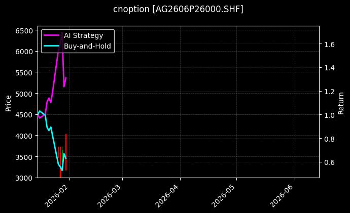 cnoption_AG2606P26000.SHF_chart