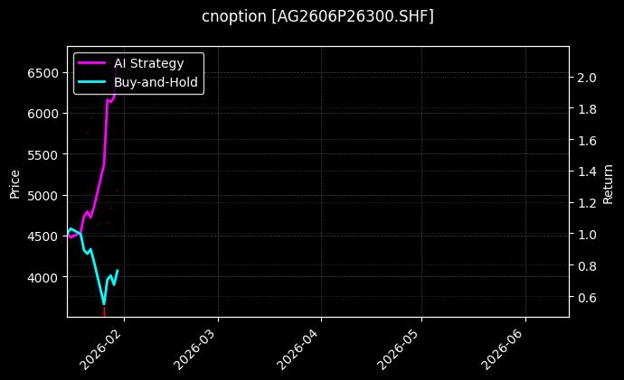 cnoption_AG2606P26300.SHF_chart
