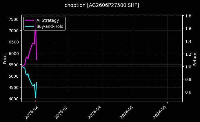 cnoption_AG2606P27500.SHF_chart
