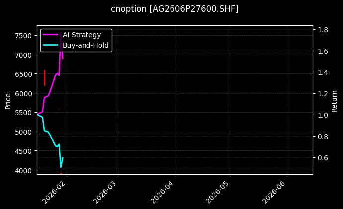 cnoption_AG2606P27600.SHF_chart