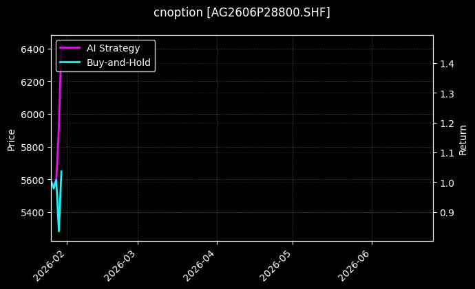 cnoption_AG2606P28800.SHF_chart