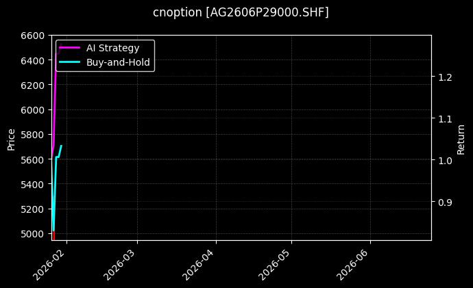 cnoption_AG2606P29000.SHF_chart