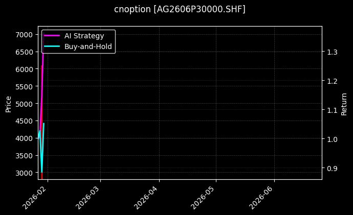 cnoption_AG2606P30000.SHF_chart