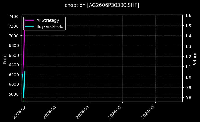 cnoption_AG2606P30300.SHF_chart