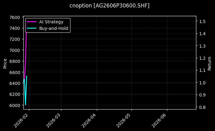 cnoption_AG2606P30600.SHF_chart