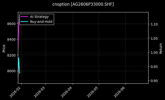 cnoption_AG2606P33000.SHF_chart