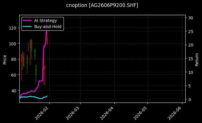 cnoption_AG2606P9200.SHF_chart