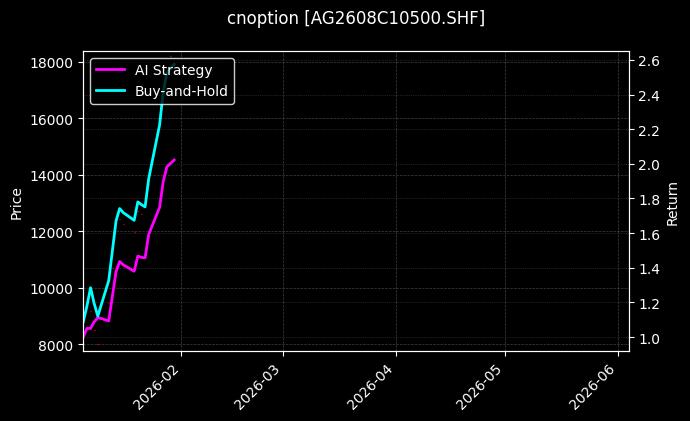 白银期权2608C10500[AG2608C10500.SHF]图表