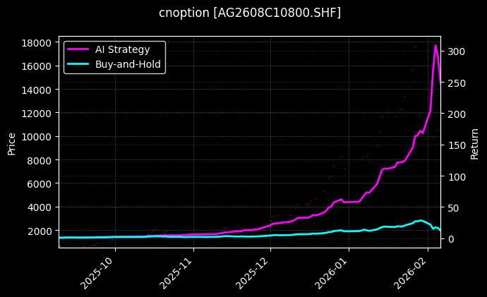 cnoption_AG2608C10800.SHF_chart