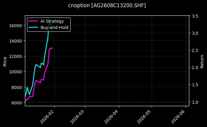 cnoption_AG2608C13200.SHF_chart