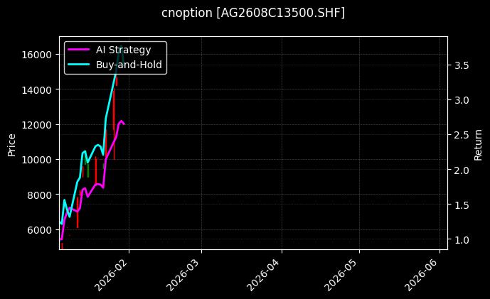 cnoption_AG2608C13500.SHF_chart