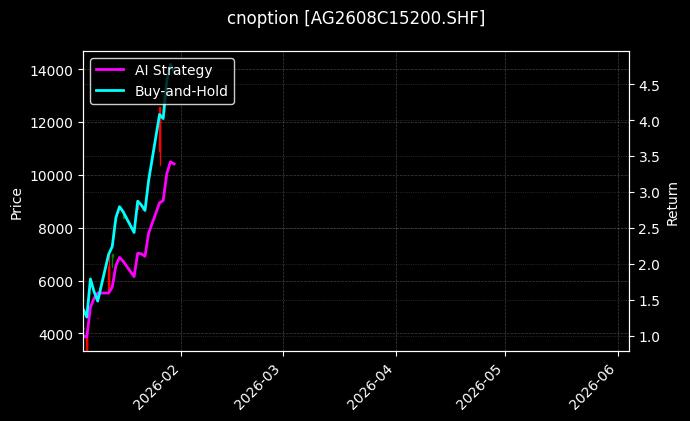 cnoption_AG2608C15200.SHF_chart