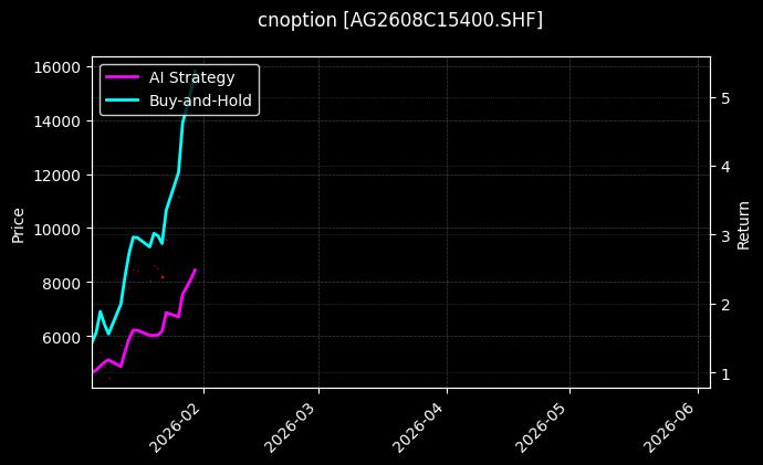 白银期权2608C15400[AG2608C15400.SHF]图表