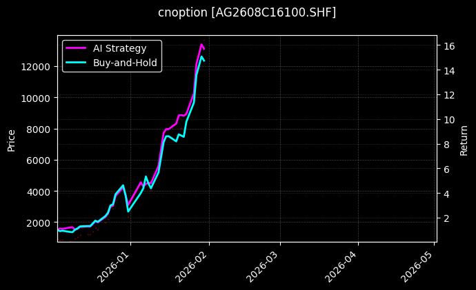 白银期权2608C16100[AG2608C16100.SHF]图表