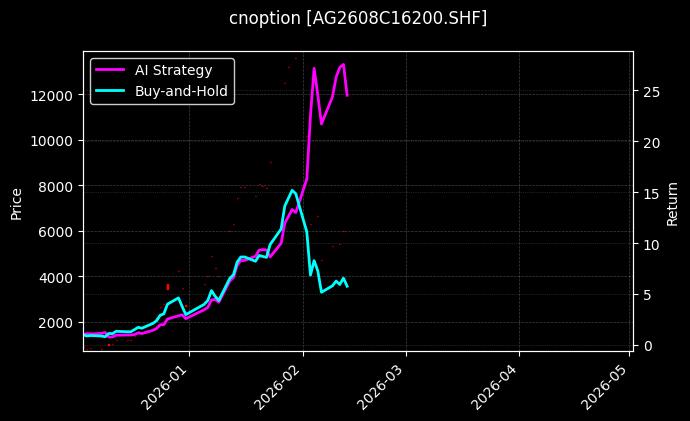 白银期权2608C16200[AG2608C16200.SHF]图表