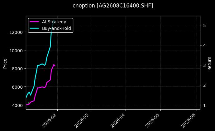 白银期权2608C16400[AG2608C16400.SHF]图表