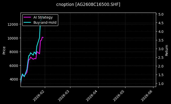 cnoption_AG2608C16500.SHF_chart