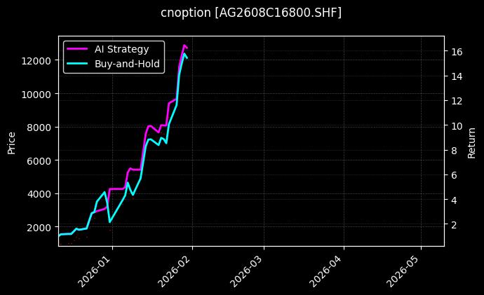 白银期权2608C16800[AG2608C16800.SHF]图表