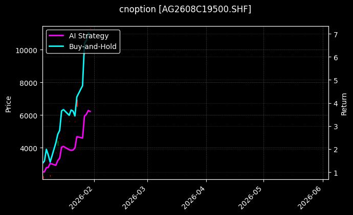cnoption_AG2608C19500.SHF_chart