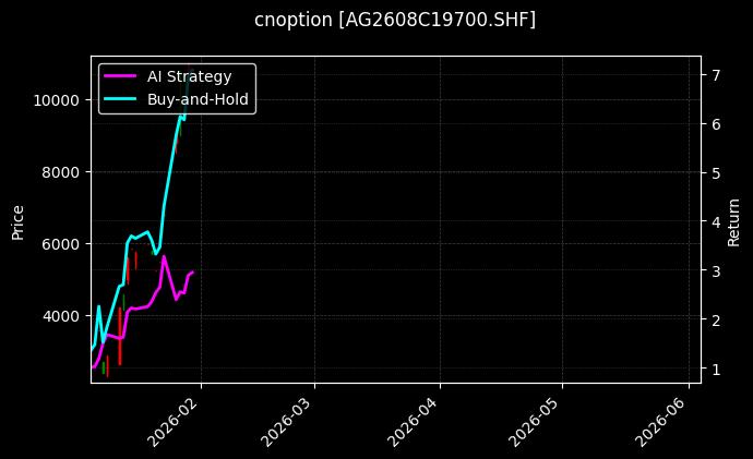 cnoption_AG2608C19700.SHF_chart