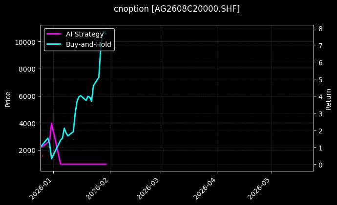 cnoption_AG2608C20000.SHF_chart