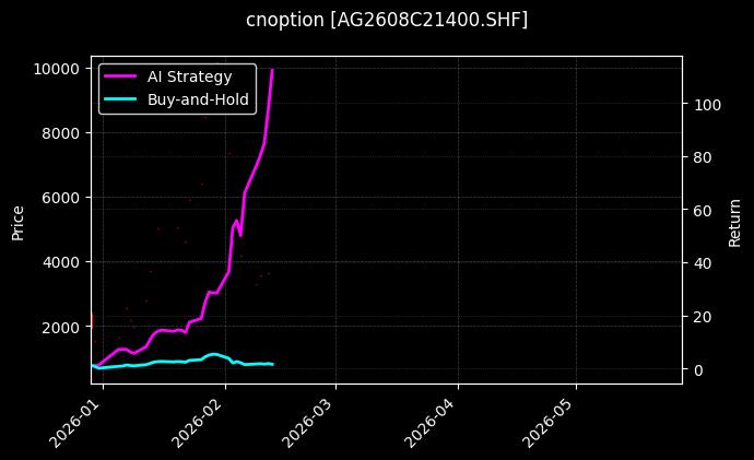 cnoption_AG2608C21400.SHF_chart