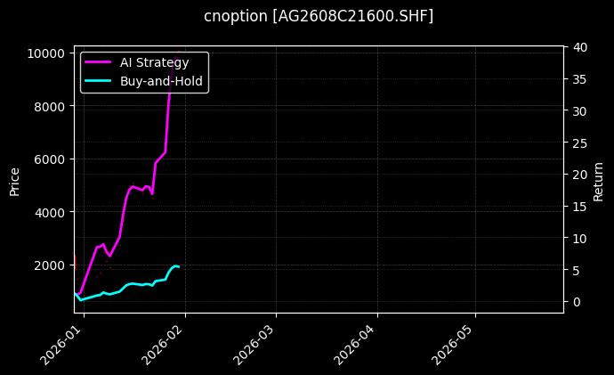 cnoption_AG2608C21600.SHF_chart