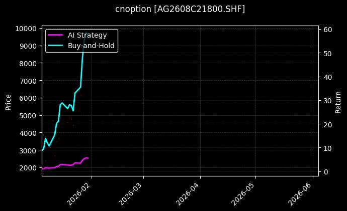 白银期权2608C21800[AG2608C21800.SHF]图表