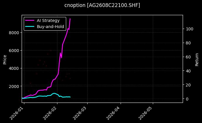 cnoption_AG2608C22100.SHF_chart