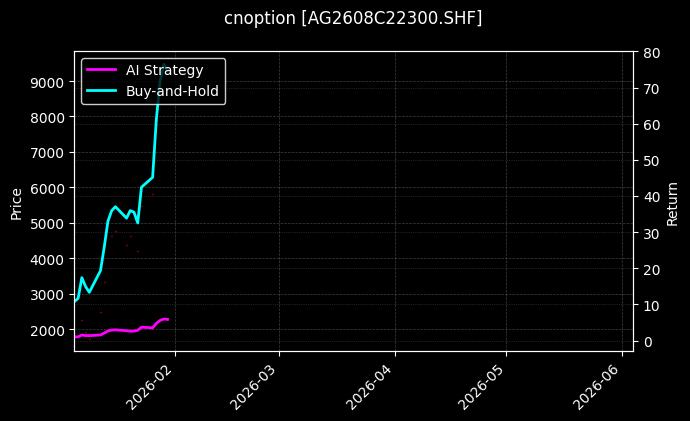 cnoption_AG2608C22300.SHF_chart