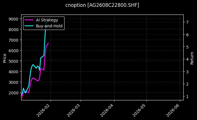 cnoption_AG2608C22800.SHF_chart