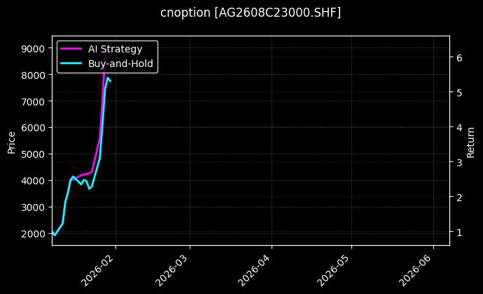 cnoption_AG2608C23000.SHF_chart